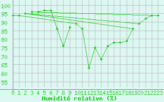Courbe de l'humidit relative pour Bourg-Saint-Maurice (73)