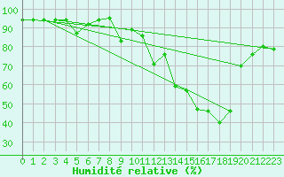 Courbe de l'humidit relative pour Saint-Girons (09)