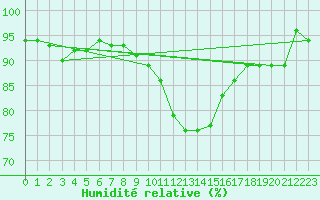 Courbe de l'humidit relative pour St.Poelten Landhaus