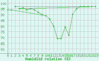 Courbe de l'humidit relative pour Kaisersbach-Cronhuette