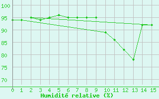 Courbe de l'humidit relative pour Le Puy-Chadrac (43)