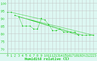 Courbe de l'humidit relative pour Corny-sur-Moselle (57)