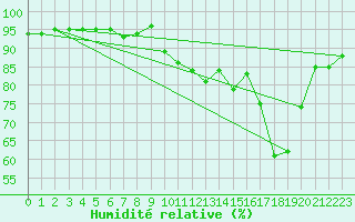 Courbe de l'humidit relative pour Ambrieu (01)