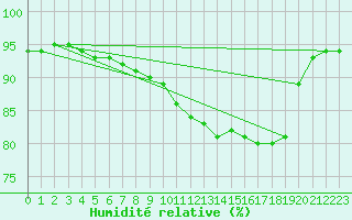 Courbe de l'humidit relative pour Sausseuzemare-en-Caux (76)