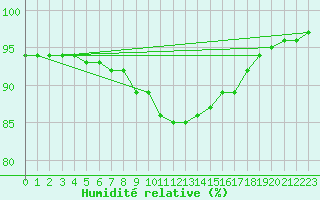 Courbe de l'humidit relative pour Kyritz