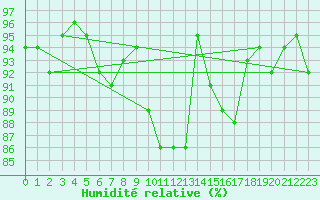 Courbe de l'humidit relative pour Lanvoc (29)