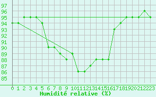 Courbe de l'humidit relative pour Bridel (Lu)