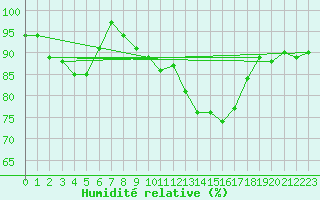 Courbe de l'humidit relative pour Melun (77)