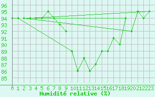 Courbe de l'humidit relative pour Weihenstephan
