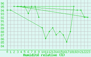 Courbe de l'humidit relative pour Saint Michael Im Lungau