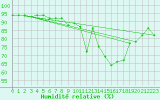 Courbe de l'humidit relative pour Saint-Brieuc (22)
