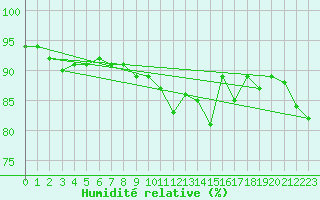 Courbe de l'humidit relative pour Saint-Jean-de-Liversay (17)