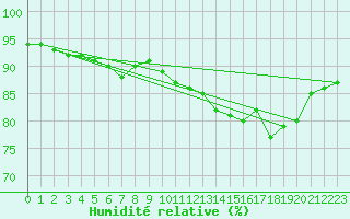 Courbe de l'humidit relative pour Renwez (08)
