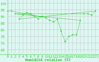 Courbe de l'humidit relative pour Shaffhausen