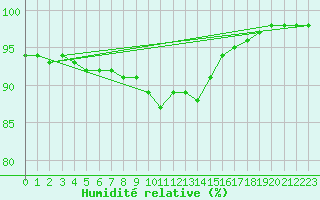 Courbe de l'humidit relative pour Gijon