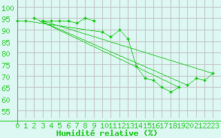 Courbe de l'humidit relative pour Dole-Tavaux (39)