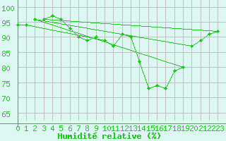 Courbe de l'humidit relative pour Coleshill