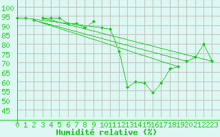 Courbe de l'humidit relative pour Lanvoc (29)