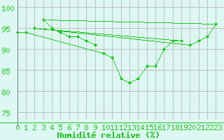 Courbe de l'humidit relative pour Heino Aws