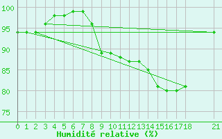Courbe de l'humidit relative pour Narva