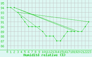 Courbe de l'humidit relative pour Bridel (Lu)