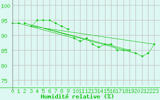 Courbe de l'humidit relative pour Emden-Koenigspolder