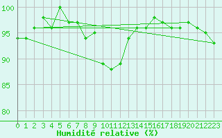 Courbe de l'humidit relative pour Wynau