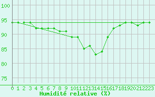 Courbe de l'humidit relative pour Merschweiller - Kitzing (57)