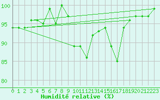 Courbe de l'humidit relative pour Roncesvalles