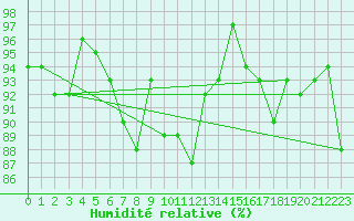 Courbe de l'humidit relative pour Middle Wallop