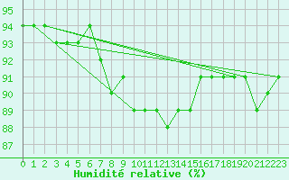 Courbe de l'humidit relative pour Saint Andrae I. L.