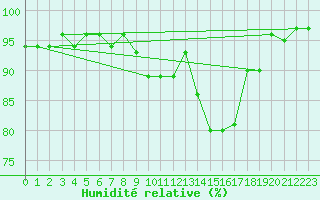 Courbe de l'humidit relative pour Bulson (08)