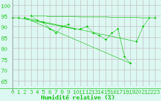 Courbe de l'humidit relative pour Rheinfelden