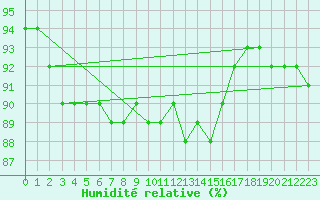 Courbe de l'humidit relative pour Merschweiller - Kitzing (57)