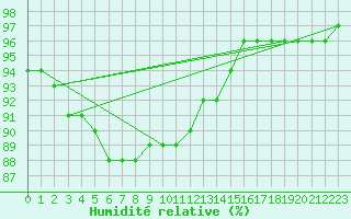 Courbe de l'humidit relative pour Haapavesi Mustikkamki