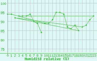 Courbe de l'humidit relative pour Loftus Samos