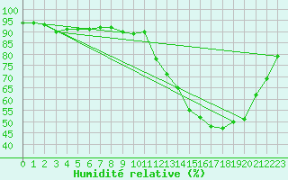 Courbe de l'humidit relative pour Saint-Brieuc (22)