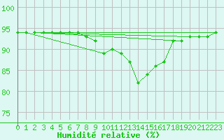 Courbe de l'humidit relative pour Saint Andrae I. L.