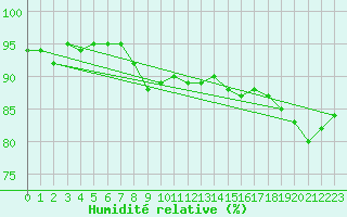 Courbe de l'humidit relative pour Villacoublay (78)