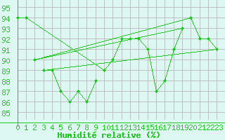 Courbe de l'humidit relative pour Ranshofen