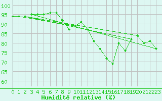 Courbe de l'humidit relative pour Straumsnes