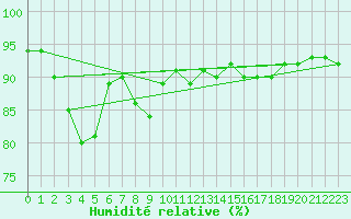 Courbe de l'humidit relative pour Kalwang