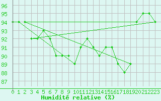 Courbe de l'humidit relative pour Waibstadt