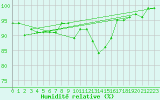 Courbe de l'humidit relative pour Marienberg