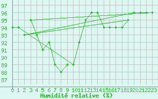 Courbe de l'humidit relative pour Corny-sur-Moselle (57)