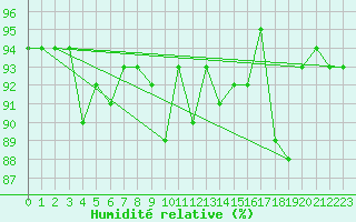 Courbe de l'humidit relative pour Luzern