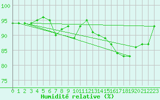 Courbe de l'humidit relative pour Redesdale