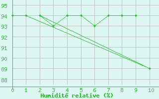Courbe de l'humidit relative pour Recife Aeroporto