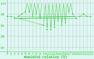 Courbe de l'humidit relative pour Braunschweig