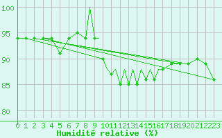 Courbe de l'humidit relative pour Scilly - Saint Mary's (UK)
